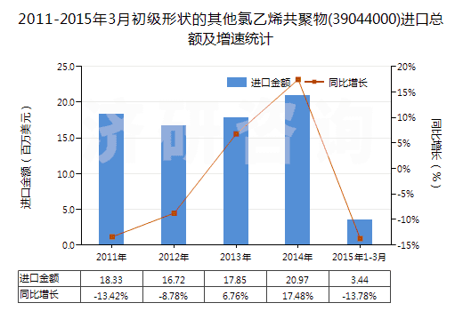 2011-2015年3月初級形狀的其他氯乙烯共聚物(39044000)進(jìn)口總額及增速統(tǒng)計(jì)